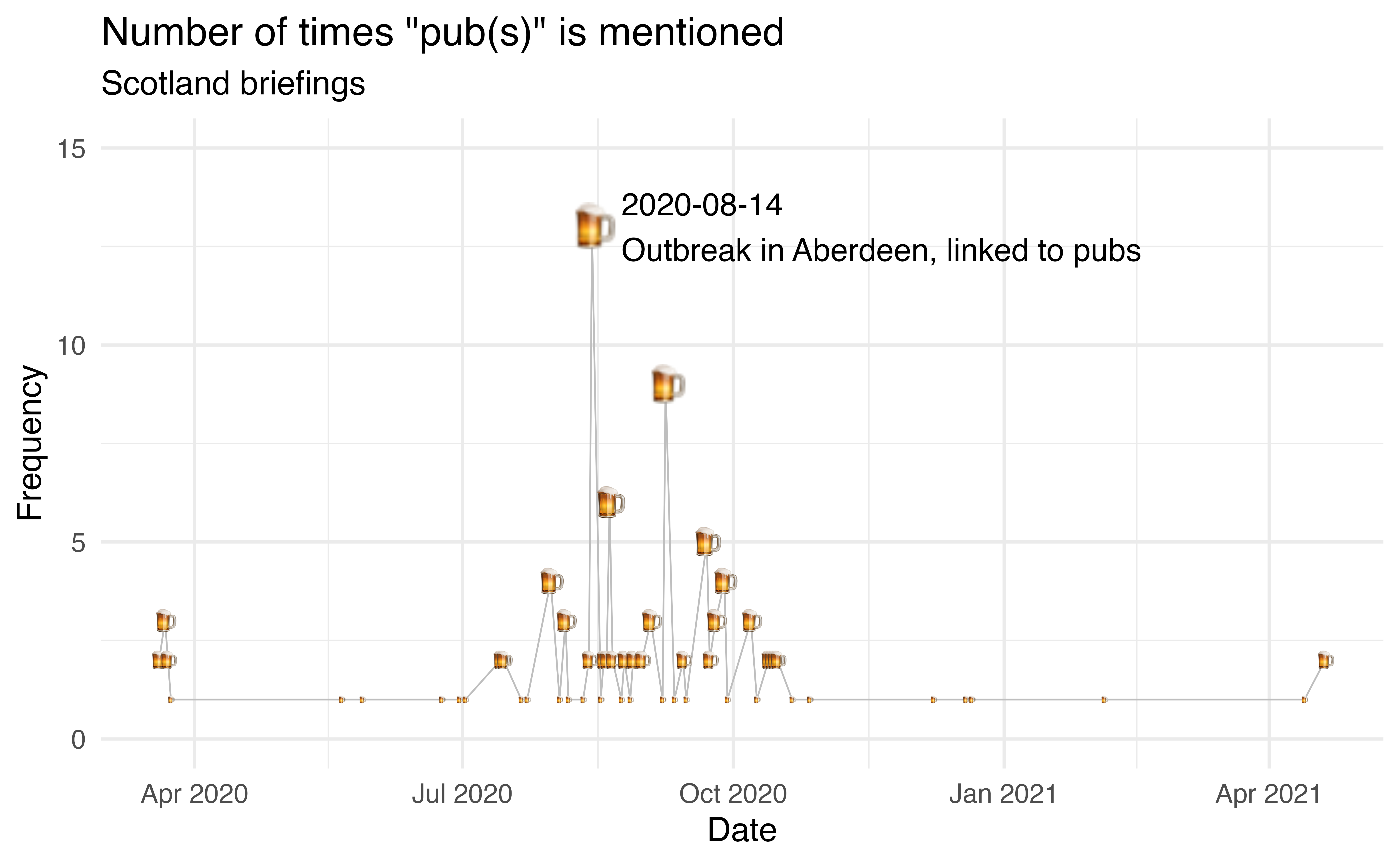 Pubs were mentioned most often between August and October and most of those mentions were related to outbreaks. On August 14, 2020, pubs were mentioned 13 times, and this date corresponds to the outbreak in Aberdeen that was linked to transmission in pubs. Since October there weren't many mentions of pubs, until in the most recent briefing in April they were mentioned twice.