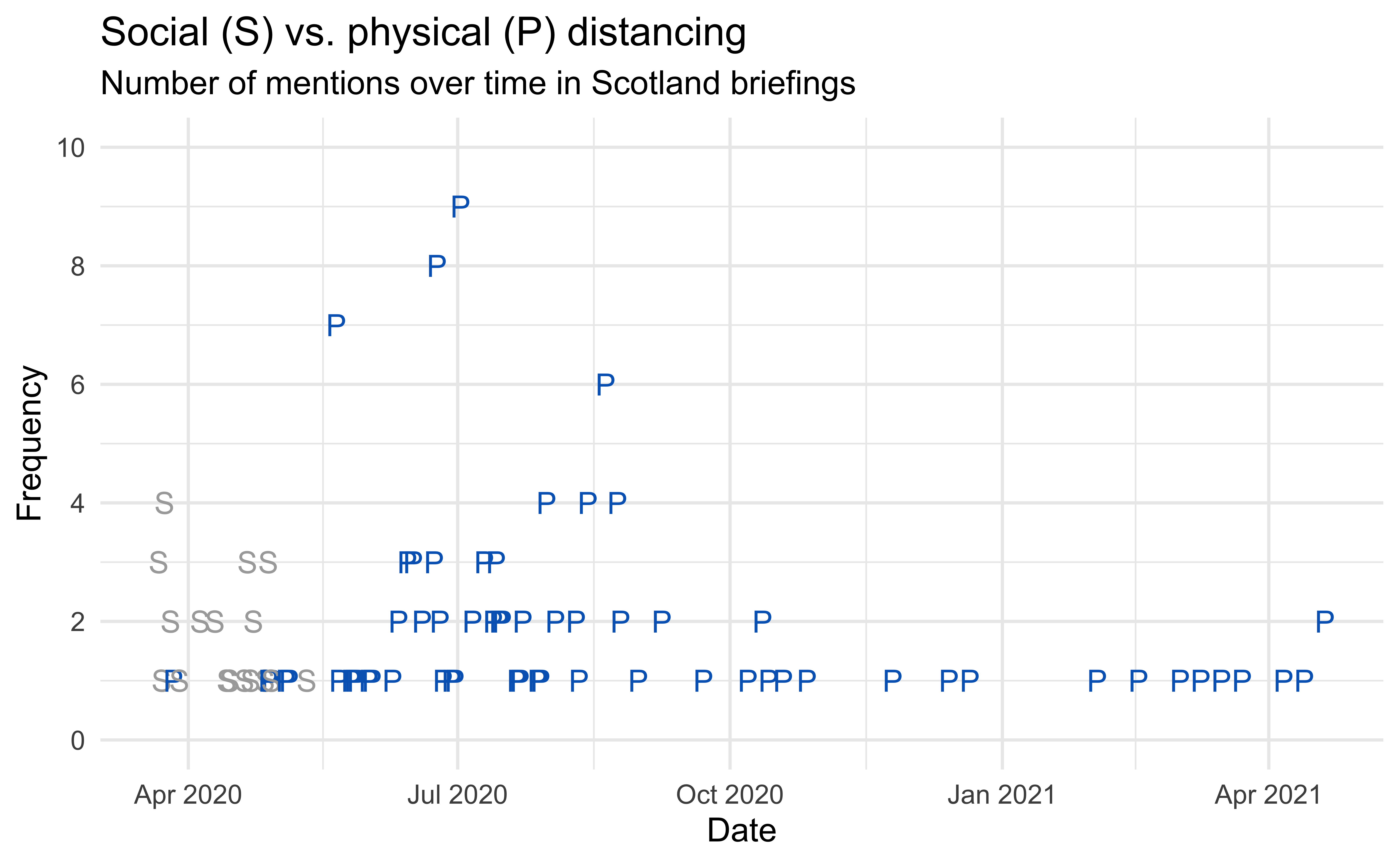 Number of times the phrase social distancing or physical distancing appeared in the briefings over time in Scotland briefings. Early on social distancing is used, then for a while they're both used, and then for majority of the pandemic up today, physical distancing is used.