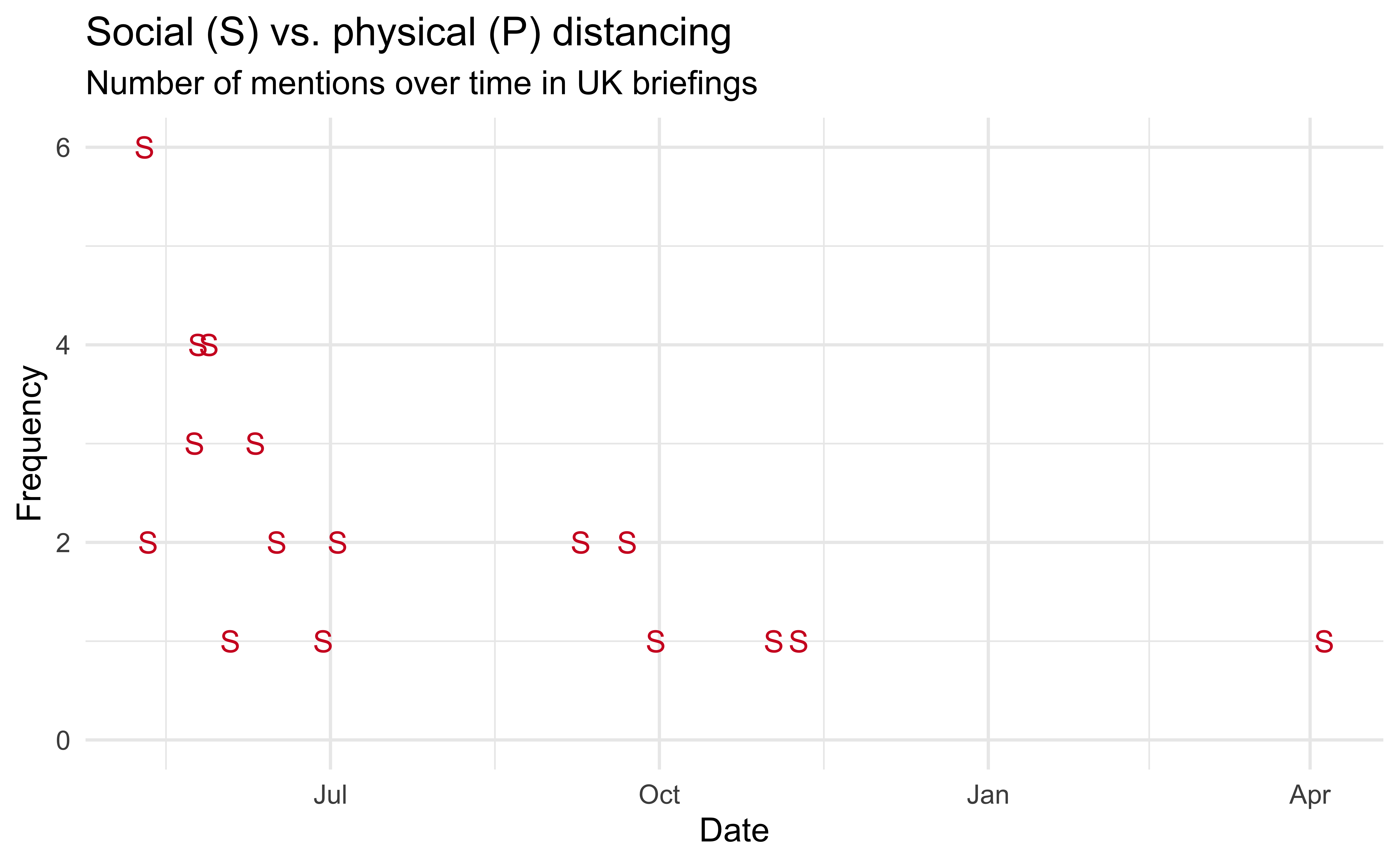 Number of times the phrase social distancing or physical distancing appeared in the briefings over time in UK briefings. The phrase physical distancing is never used.