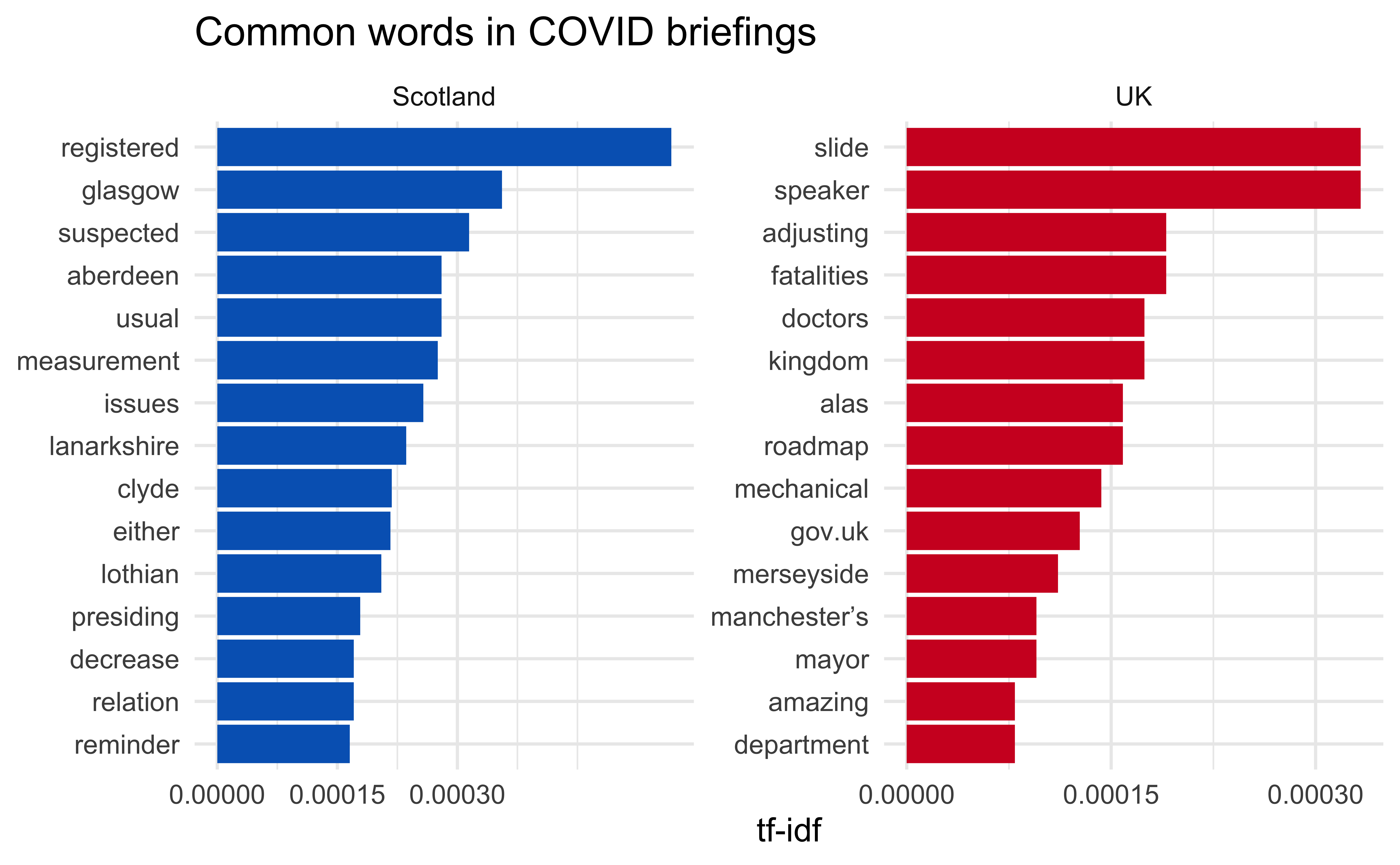 Words with high tf-idf for Scotland speeches are (in decreasing order) registered, Glasgow, suspected, Aberdeen, usual, measurement, issues, Lanarkshire, Clyde, either, Lothian, presiding, decrease, relation, reminder. Words with high tf-idf for UK speeches are (in decreasing order) slide, speaker, adjusting, fatalities, doctors, kingdom, alas, roadmap, mechanical, gov.uk, Merseyside, Mancherter's, mayor, amazing, department 