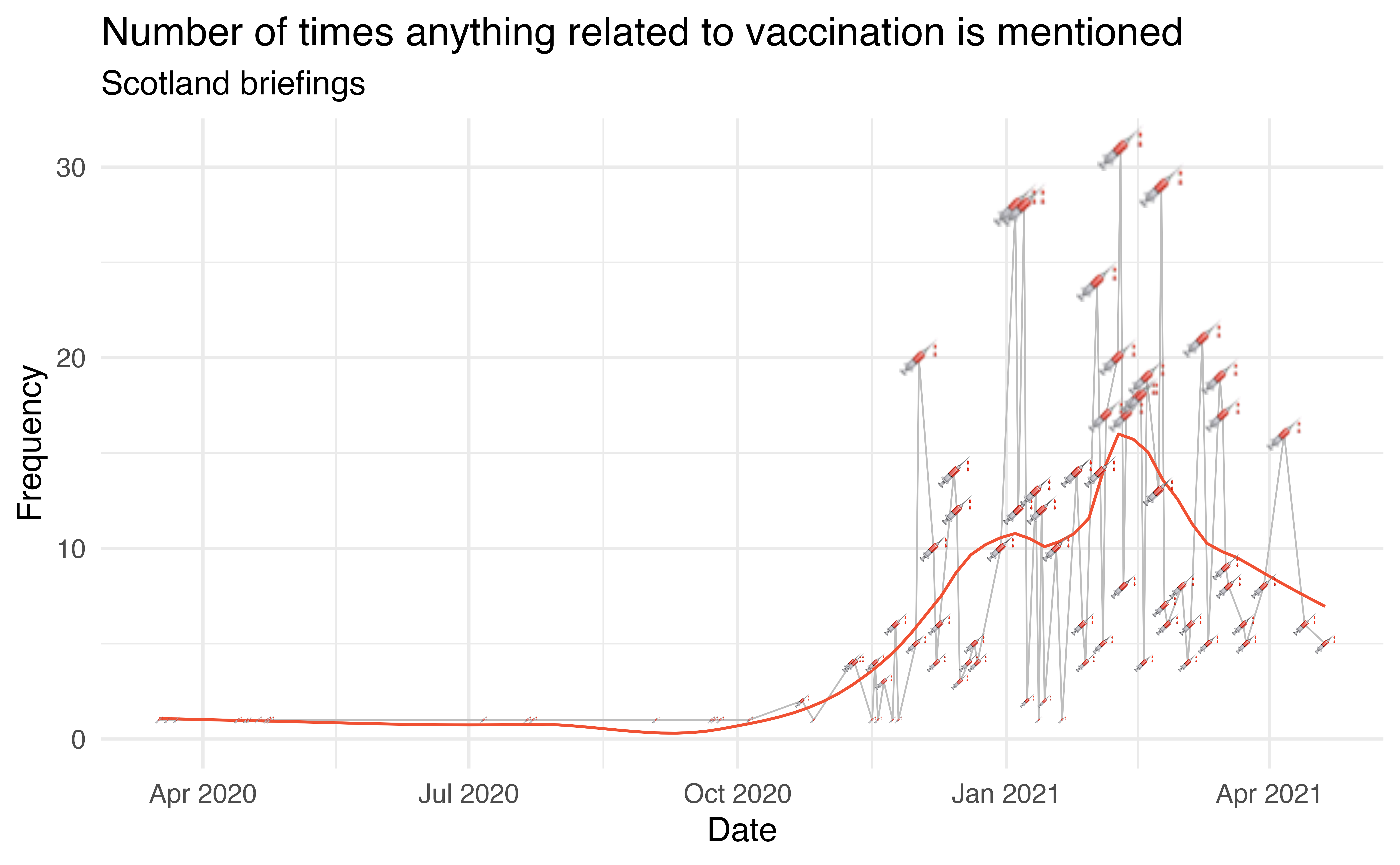 The number of times vaccinations or anything related to them has been mentioned has increased drastically since January. In some briefings in February and March vaccinations were mentioned over 25 times in a given briefing.