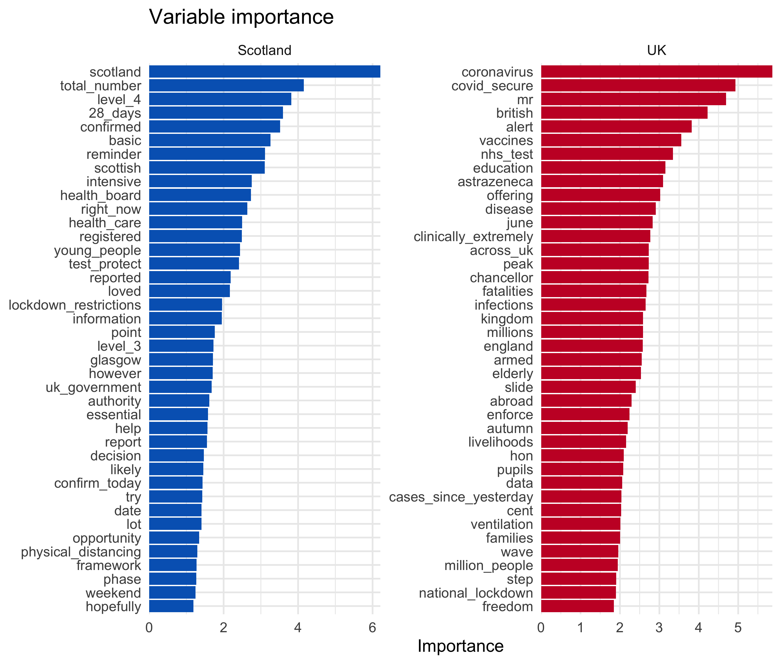 Variable importance for text features from the model. 40 features per country of origin are presented. The interesting features are discussed in the text above.