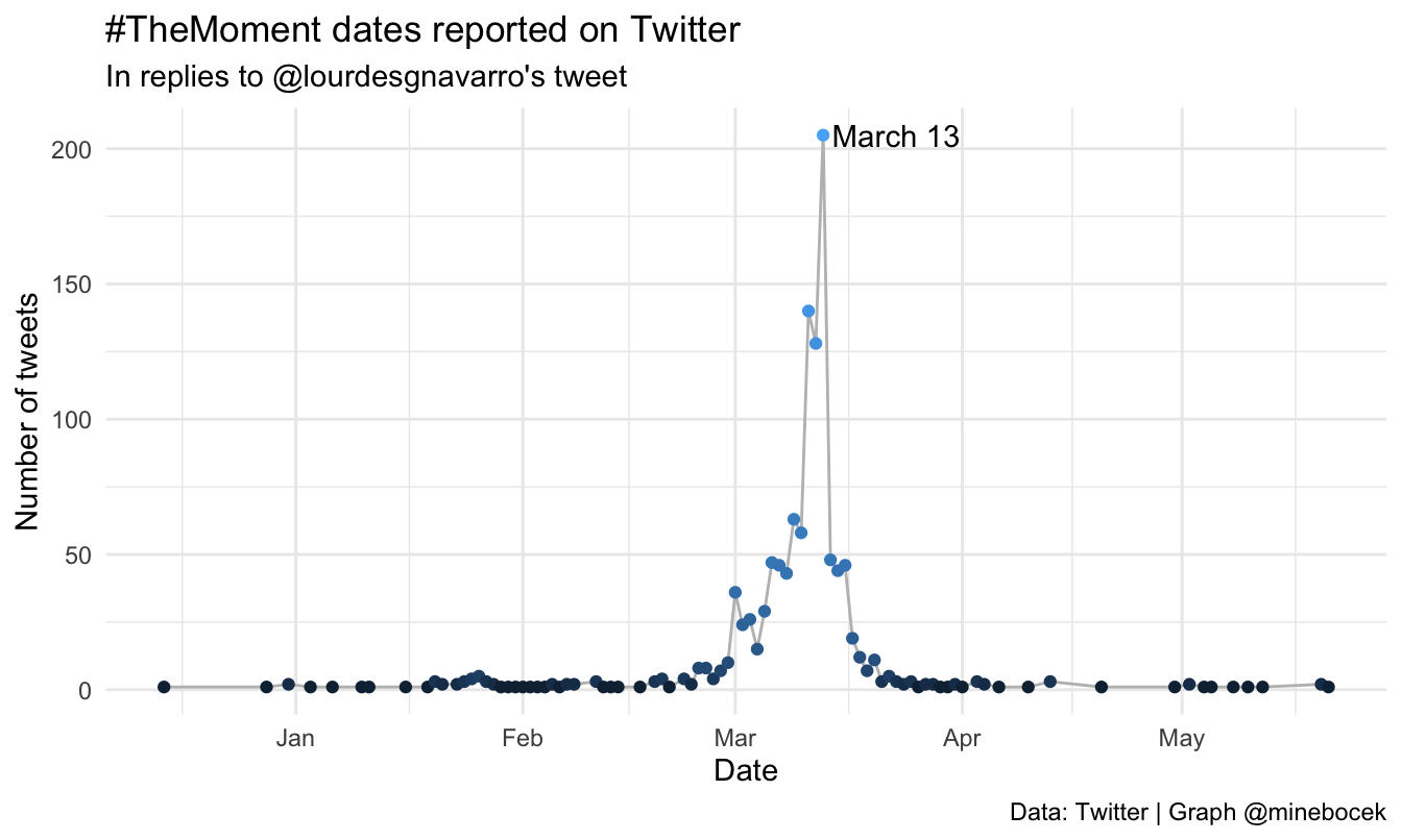 Very few tweets mentioning dates December through March, then a steady increase until a peak on March 13, and then a decline with a tail extending all the way to the end of May. There were over 200 tweets mentioning March 13,