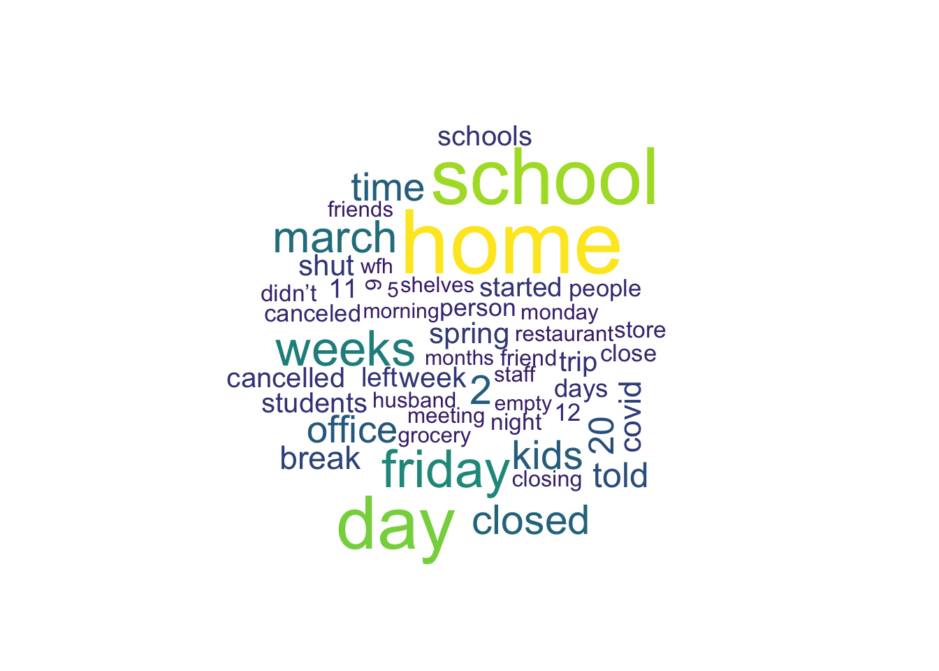 Wordcloud that shows the 50 most common words in tweets that mention March 13 in their text. Home, school, day, friday, and week are prominently bigger than other words. Wordcloud that shows the 50 most common words in tweets that mention March 13 in their text. Home, school, day, friday, and week are prominently bigger than other words.